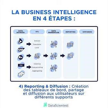 La business intelligence en 4 étapes