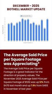 Bothell Dec 2025 Housing Market Update