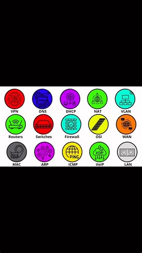 **💡 MASTER NETWORKING, PART 4: MAC, ARP, and ICMP Explained** Dive deep into the Data Link and Network Layers of the OSI Model with this essential breakdown! Understanding these core protocols is non-negotiable for any aspiring Network Engineer or IT professional. We cover: * **MAC Addresses:** The 48-bit address used by switches for local traffic. * **ARP:** How devices dynamically find the physical address (MAC) from an IP address. * **ICMP (Ping):** How this protocol is used for error report