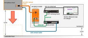 Safe Drop Test Measurements for HV Electric Vehicle Batteries