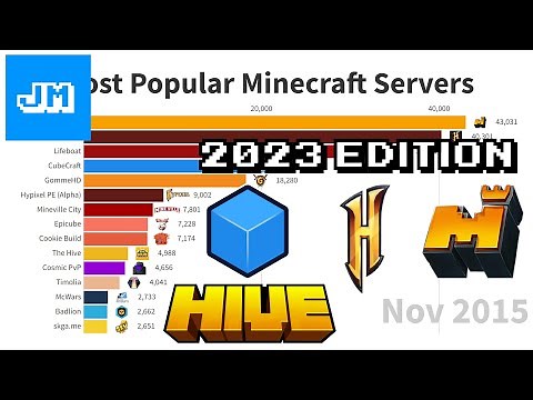 Most Popular Minecraft Servers - 2023 Edition
