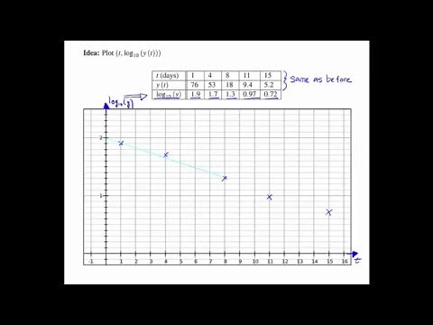 Semi-Log and Log-Log Plots