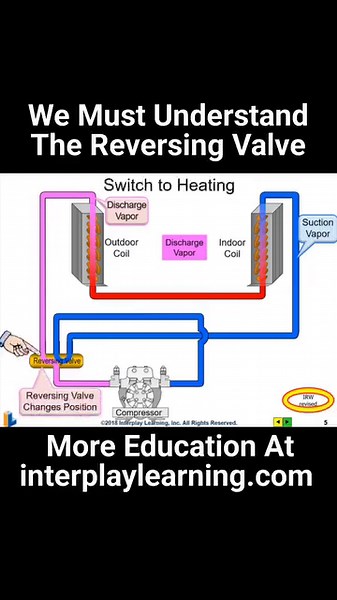 Using an Interplay Learning animation to bring awareness to the importantce of understanding the reversing valve in heat pumps. #hvac #hvaclife #hvacsystem #hvacanimation #hvaceducation #heatpump #reversingvalve #hvacknowledge #hvacservice #hvacinstall | HVAC Know It All