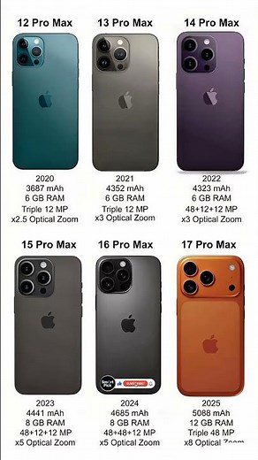 iPhone 12 Pro Max to iPhone 17 Pro Max Full Evolution! 🔋 Camera, RAM & Zoom Comparison 🔥