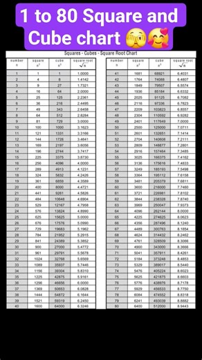 1 to 80 Square and Cube || Square and Cube || Square Root and Cube root || #square #cube