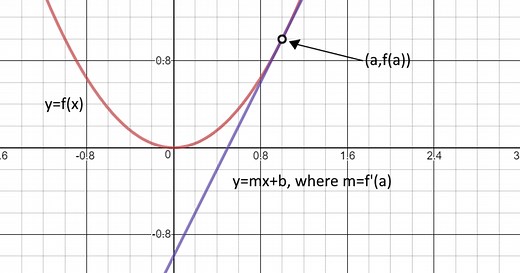 Math: How to Find the Tangent Line of a Function in a Point