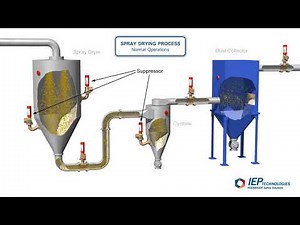 The Spray Drying Process - Normal Operations