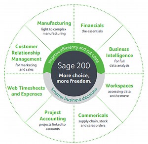 What is Sage 200? Finance Management Software Guide