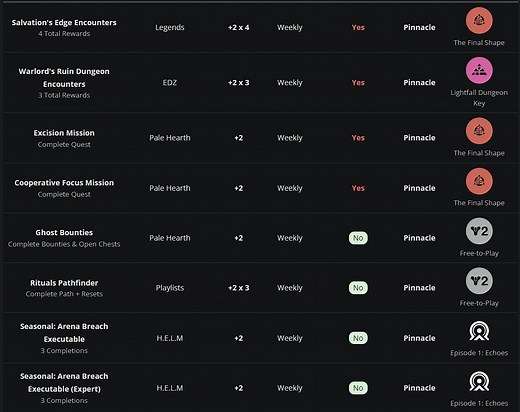 Destiny 2 Max Light Level: The Edge of Fate Power Cap
