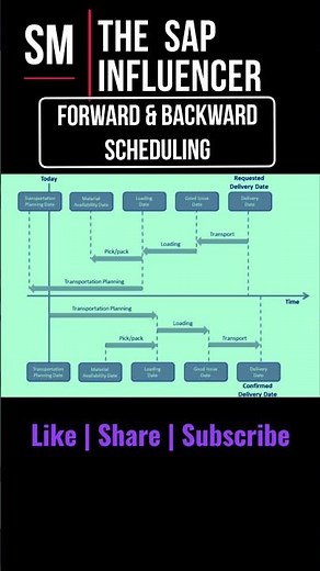 SAP S/4 HANA: Backward & Forward Scheduling in Availability check #sap #saps4hana #sapecc #s4hana