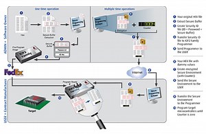 Secure Programming Solutions | Softlog Systems