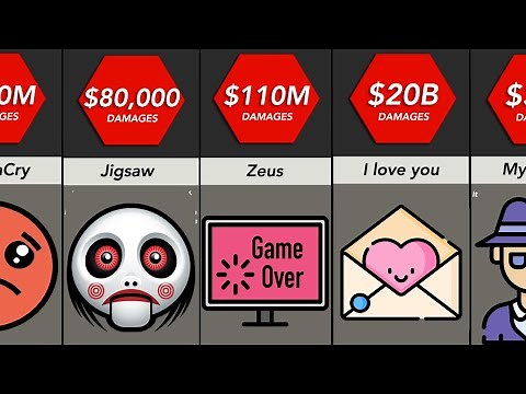 Comparison: Most Damaging Computer Viruses