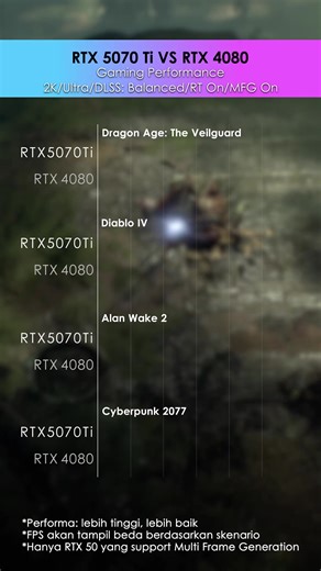 1.4K reactions | MSI Vector 16 HX AI with RTX 5070 Ti is about to Game Over the RTX 4080 Laptops Knock, knock. Your RTX 4080 Killer is here. Powered by Intel® Core™ Ultra 9 275HX and RTX 5070 Ti, the MSI Vector 16 HX AI isn’t here to play nice. With DLSS 4 and OverBoost Ultra, it’s built to blow you away. Wanna see how hard it crushes the 4080? Watch now. | MSI Gaming | Facebook