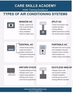 1K views · 105 reactions | Care Skills Academy - Types of AC Window...