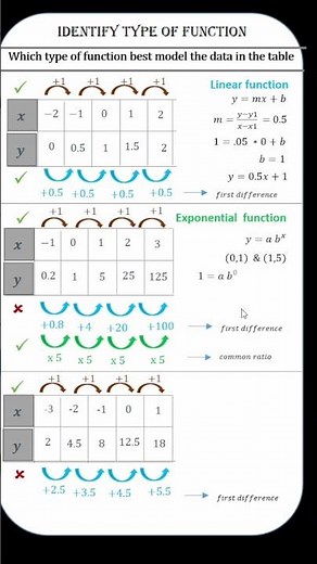 Determine the Type of Function using Table of Values #shorts