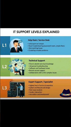 IT Support Levels Explained | L1 vs L2 vs L3 Support | Help Desk, Technical & Specialist Roles