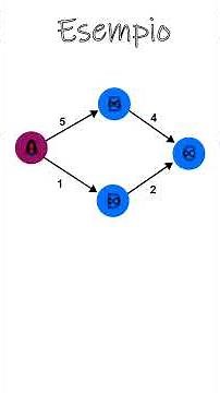 Algoritmo di Dijkstra in 60 Secondi 🚀 | Come Funziona e Applicazioni Pratiche 🔍