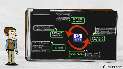 What is HP ALM? Quality Center(QC) Testing Tool