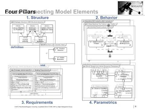 The Four Pillars of SysML (in 30 minutes)