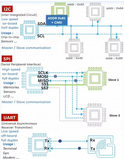 I2C vs SPI vs UART #ElectronicsEducation #electronicsrd | Electronics Education