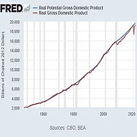 Understanding Potential GDP and the Output Gap