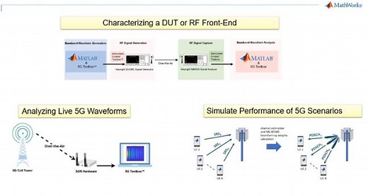 Model, Simulate, and Test 5G NR PHY in MATLAB