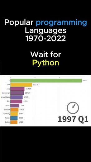 Evolution of Programming Languages: 1970-2022 🚀📊 #Shorts