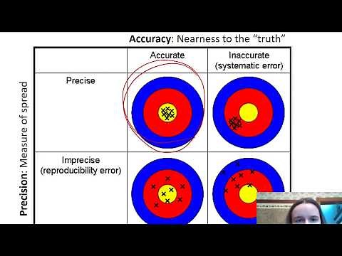 Accuracy, Precision, and Error Types