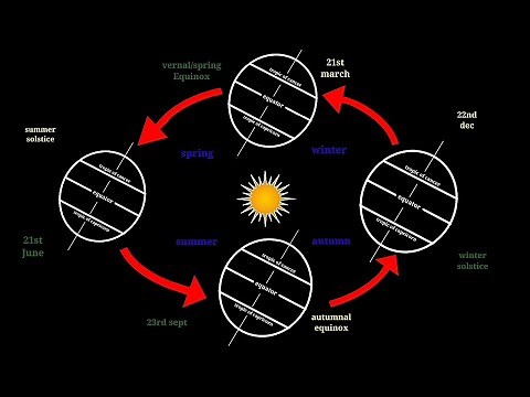Equinox and solstice