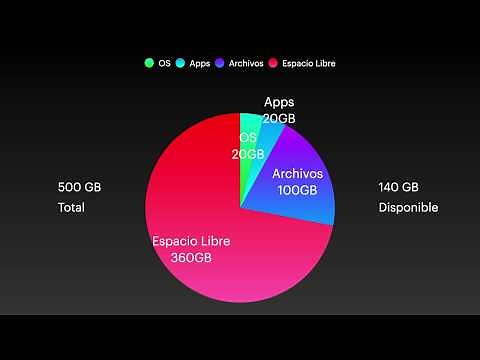 Cuánto es un Bit | Byte | KB | MB | GB | TB