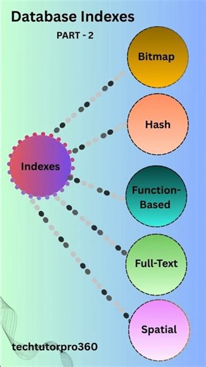 Database Indexes Explained Part - 2 #sql #index #sqlserver #programming #coding #sqlbasics #tech