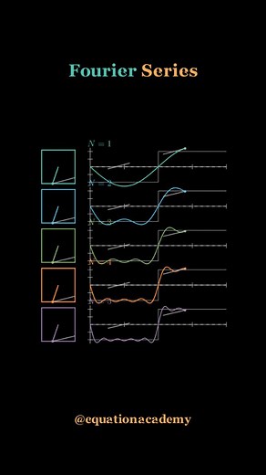 ➡️ Visualizing Fourier Series from N=1 to 5 ➡️ Follow @equationacademy for more #math #maths #mathematics #physics #foryou #reels #algebra #calculus #square #integral #integration #gauss #visualization #shapes #coding #animation #ai #chatgpt #learning #learn #study #studying #fyp #explore #fourier #physics #education #school #college #university #reels | Equation Academy