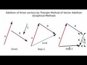 Addition of three vectors using Triangle Law and Polygon Law