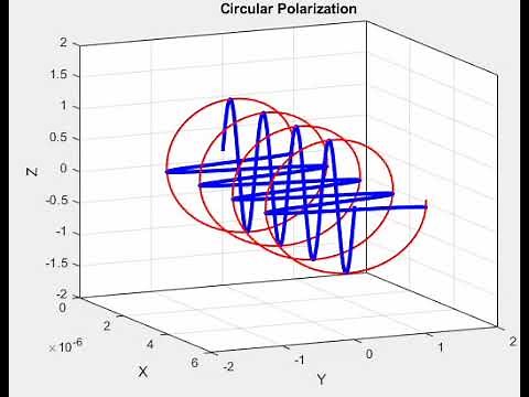 Circular Polarization - Electromagnetic Waves MATLAB