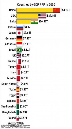 GDP (PPP) by country in 2030 Richest countries in 2030 #economy