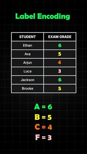 Label and One-Hot Encoding #ai #machinelearning #datascience #datacleaning #preprocessing