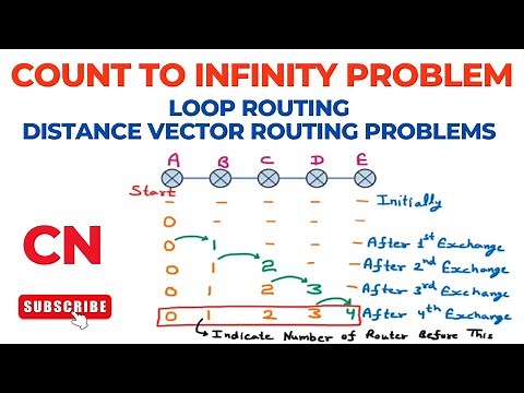 Count to Infinity Problem | Loop Routing | Distance Vector Routing Problems | Computer Networks