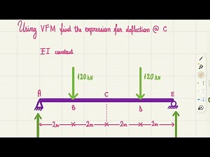 Virtual force method find an expression for the deflection
