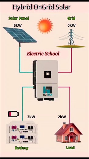 Electric Dost on Instagram: "Hybrid On Grid Solar System Explained | Solar + Battery Backup Working | 5kW Hybrid Solar Setup Solar Panel Output — 5kW • Load Consumption — 2kW • Battery Charging — 3kW • Grid Support — 0kW (No power taken from grid) Hybrid solar system On grid solar with battery Hybrid solar inverter working 5kW hybrid solar setup Solar battery backup system Solar power for home India Solar system explanation Hindi DC to AC solar inverter working Home solar installation guide #Hyb