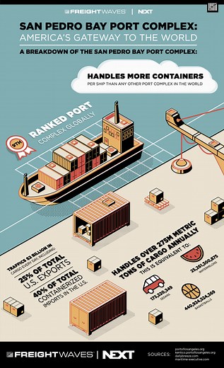 San Pedro Bay Port Complex: America's Gateway to the World
