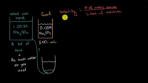 Dilution