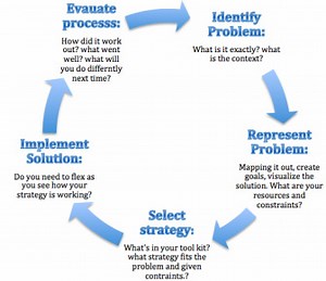 Problem Solving Model