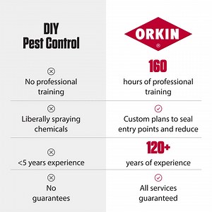 Orkin has over a century of experience solving pest problems. Combining the most advanced technology and methods, we’ll create a customized plan to get pests out of your home and keep them out year-round. | Orkin | Facebook