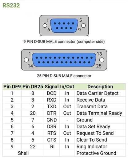 Electronics | Engineering⚡️ on Instagram: "🔌RS232 serial cable pinout information. SAVE this post! ✅ & Share with your friends! Like, Comment, Share and Tag your Friends Follow 👉 @electronicsworld2020 To Learn Something New ➖➖➖➖➖➖➖➖➖➖⠀ 🔗 All rights and credits reserved to the⠀ respective owner(s).⠀ ➖➖➖➖➖➖➖➖➖➖⠀⠀ 💡DM for credit/removal💡 (no copyright intended)⠀ ➖➖➖➖➖➖➖➖➖➖ DM for Promotion/Business #electronicsworld2020 #electronicsidea #electronicsworld2021 #electronicsengineering #engineerin
