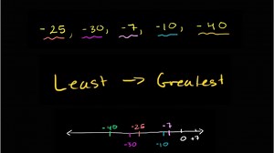 Ordering negative numbers
