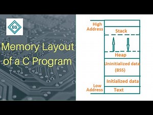 Memory Layout of C Program Explained | Telugu | Memory Segments of C Program