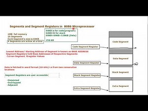 Memory Segments and Segment Registers in 8086 micoprocessor