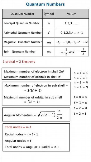 Quantum Numbers Made Easy: Master All Formulas in Minutes 🔥 Class IIT JEE NEET Chemistry Short notes