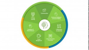 One year ago today, we publicly launched the Talent Development Capability Model! 🎉 Developed from research and input from practitioners and thought leaders, this model is the framework for what talent development professionals need to know and do to be successful. Watch this overview, then explore the model here: https://bit.ly/38ruNAh | Association for Talent Development - ATD