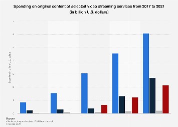 Spending on original content by streaming services 2021| Statista